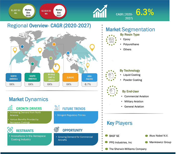 Aerospace Coating Market Size Report | Forecast & Trends by 2027