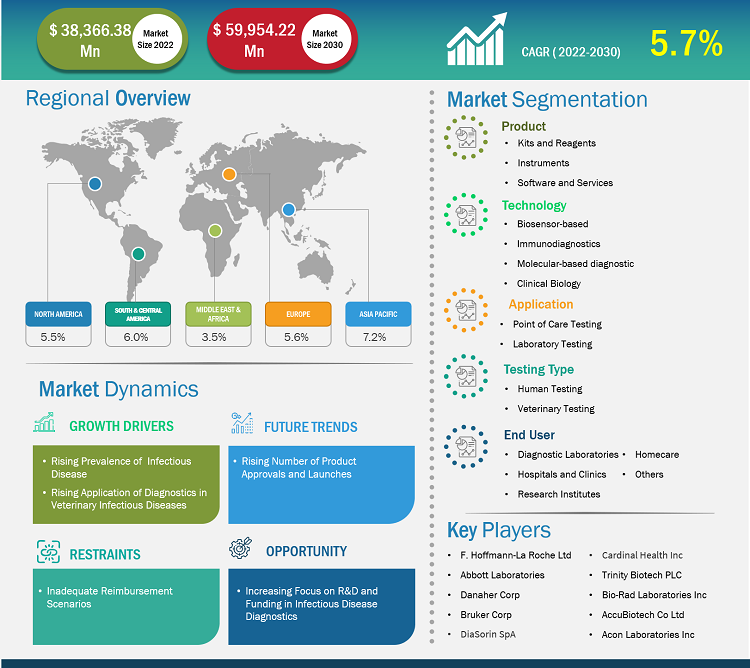 Infectious Disease Diagnostics Market Size, Trends, Growth Drivers and Future Outlook