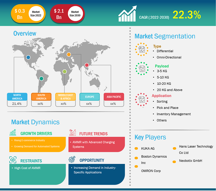 Autonomous Mobile Manipulator Robots Market Growth Analysis by 2030